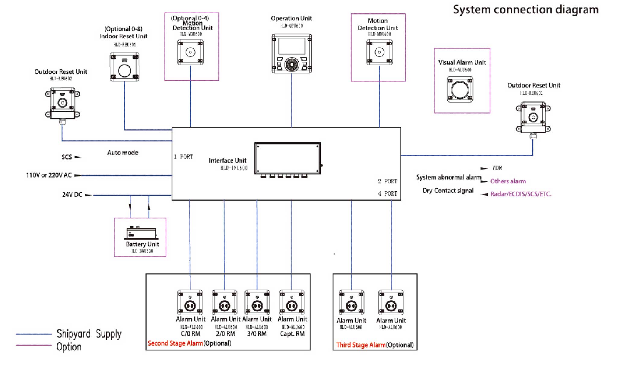 Product System Diagram