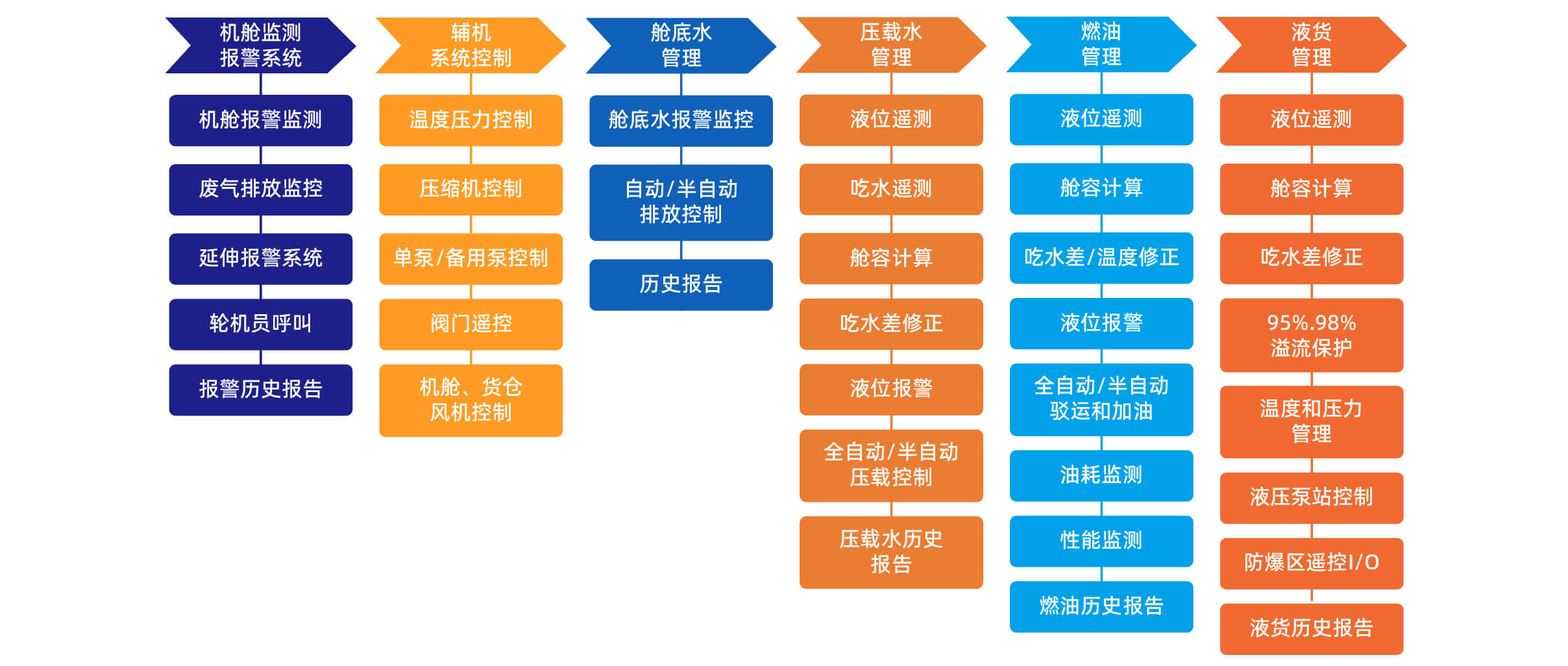 Product System Diagram